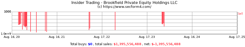 Insider Trading Transactions for Brookfield Private Equity Holdings LLC