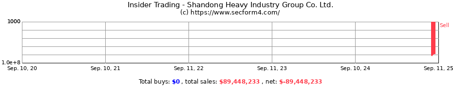 Insider Trading Transactions for Shandong Heavy Industry Group Co. Ltd.