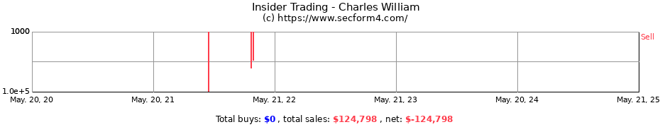 Insider Trading Transactions for Charles William