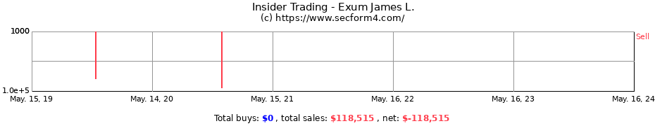 Insider Trading Transactions for Exum James L.