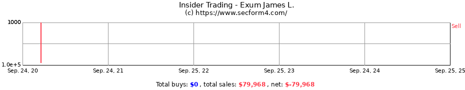 Insider Trading Transactions for Exum James L.