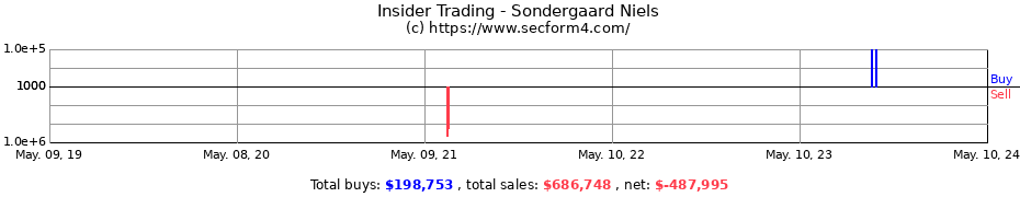 Insider Trading Transactions for Sondergaard Niels