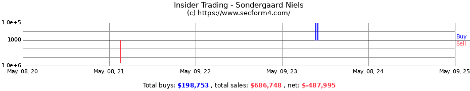 Insider Trading Transactions for Sondergaard Niels