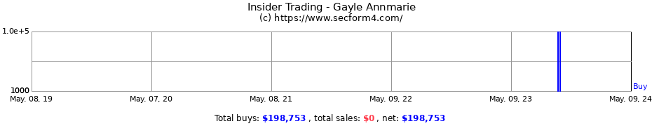 Insider Trading Transactions for Gayle Annmarie