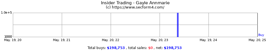 Insider Trading Transactions for Gayle Annmarie