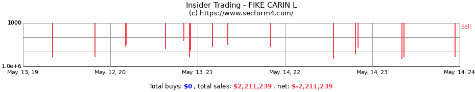 Insider Trading Transactions for FIKE CARIN L
