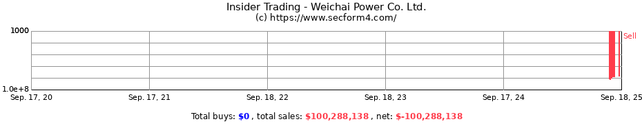 Insider Trading Transactions for Weichai Power Co. Ltd.