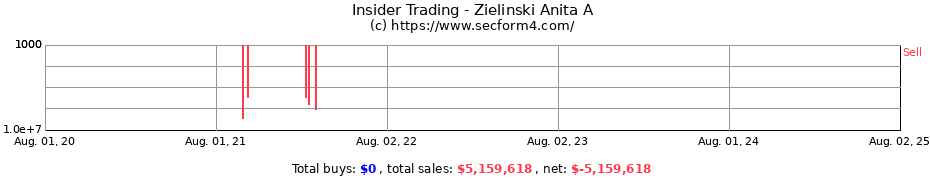 Insider Trading Transactions for Zielinski Anita A