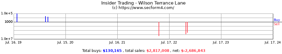 Insider Trading Transactions for Wilson Terrance Lane