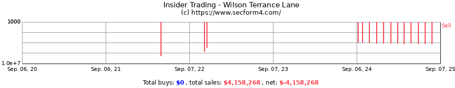 Insider Trading Transactions for Wilson Terrance Lane