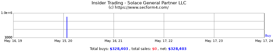 Insider Trading Transactions for Solace General Partner LLC
