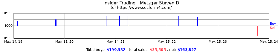 Insider Trading Transactions for Metzger Steven D