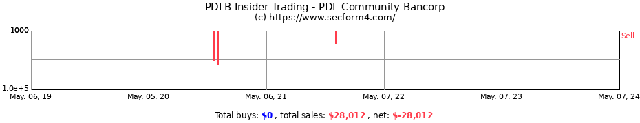 Insider Trading Transactions for PDL CMNTY BANCORP COM