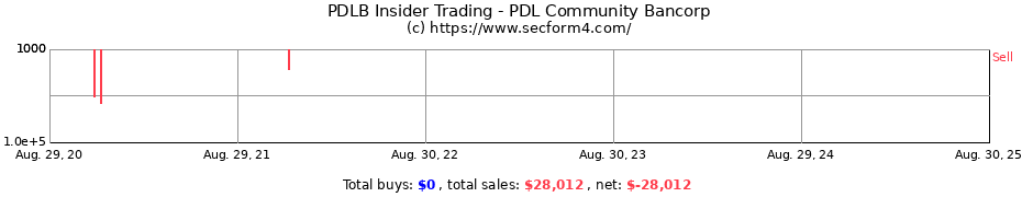 Insider Trading Transactions for PDL Community Bancorp