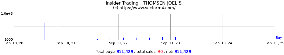 Insider Trading Transactions for THOMSEN JOEL S.