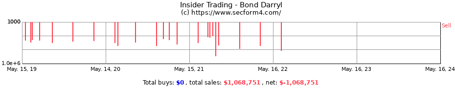 Insider Trading Transactions for Bond Darryl