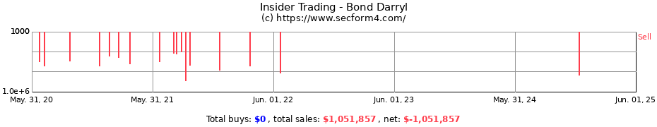 Insider Trading Transactions for Bond Darryl