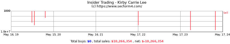 Insider Trading Transactions for Kirby Carrie Lee