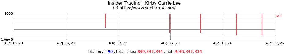 Insider Trading Transactions for Kirby Carrie Lee