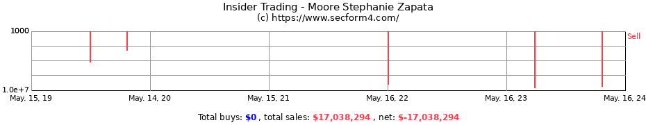 Insider Trading Transactions for Moore Stephanie Zapata