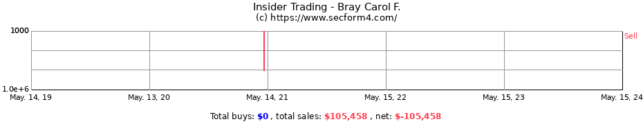 Insider Trading Transactions for Bray Carol F.