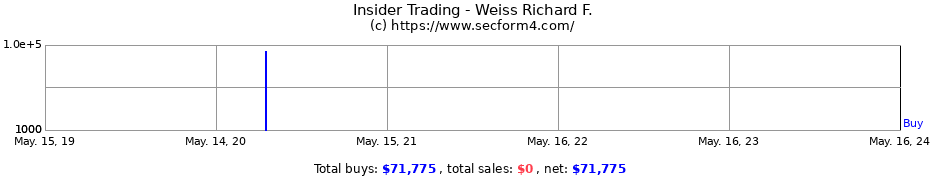 Insider Trading Transactions for Weiss Richard F.