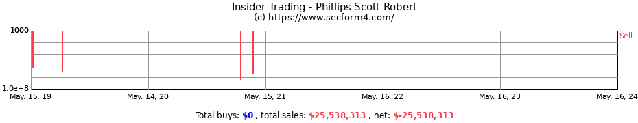 Insider Trading Transactions for Phillips Scott Robert