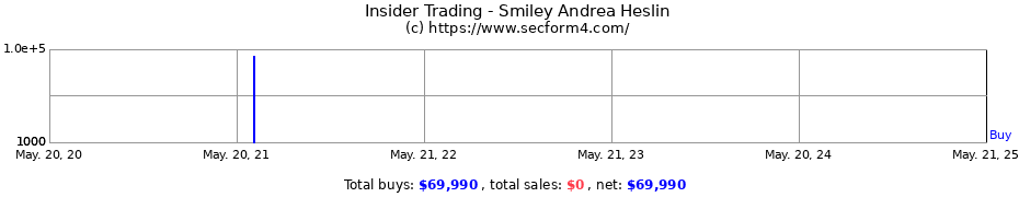 Insider Trading Transactions for Smiley Andrea Heslin