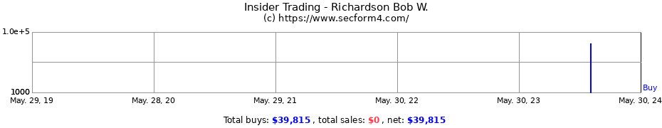 Insider Trading Transactions for Richardson Bob W.