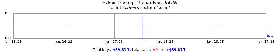 Insider Trading Transactions for Richardson Bob W.