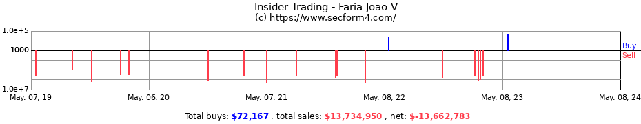 Insider Trading Transactions for Faria Joao V