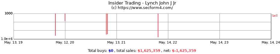 Insider Trading Transactions for Lynch John J Jr