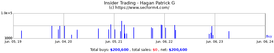 Insider Trading Transactions for Hagan Patrick G