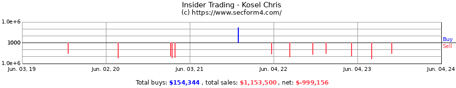 Insider Trading Transactions for Kosel Chris