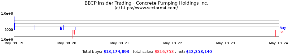 Insider Trading Transactions for Concrete Pumping Holdings Inc.