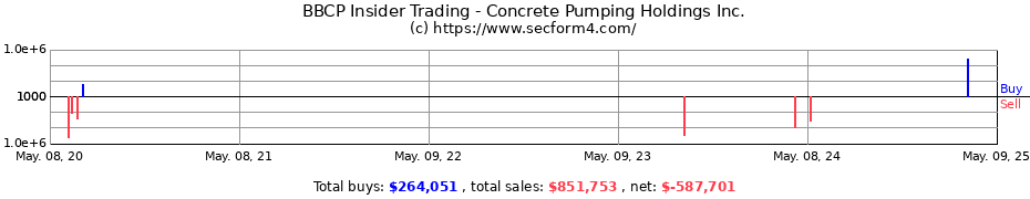 Insider Trading Transactions for Concrete Pumping Holdings Inc.