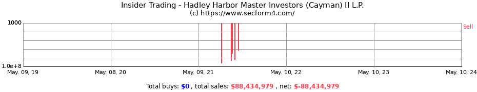Insider Trading Transactions for Hadley Harbor Master Investors (Cayman) II L.P.