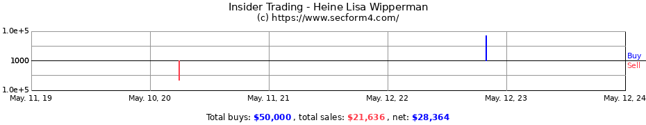 Insider Trading Transactions for Heine Lisa Wipperman