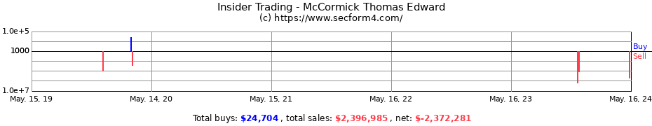 Insider Trading Transactions for McCormick Thomas Edward