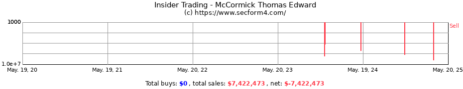 Insider Trading Transactions for McCormick Thomas Edward