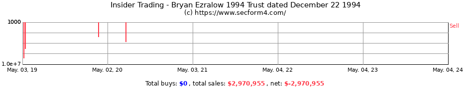 Insider Trading Transactions for Bryan Ezralow 1994 Trust dated December 22 1994