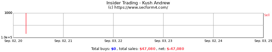 Insider Trading Transactions for Kush Andrew