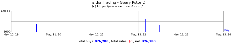 Insider Trading Transactions for Geary Peter D