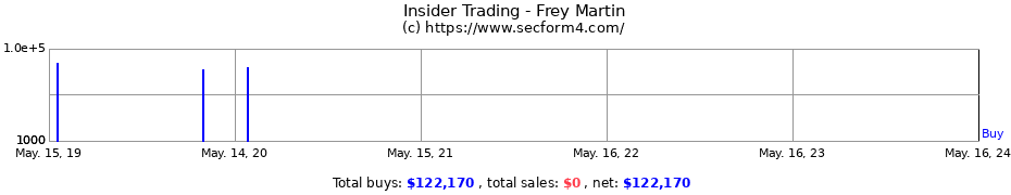 Insider Trading Transactions for Frey Martin