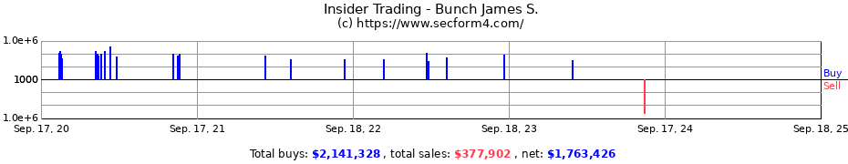 Insider Trading Transactions for Bunch James S.