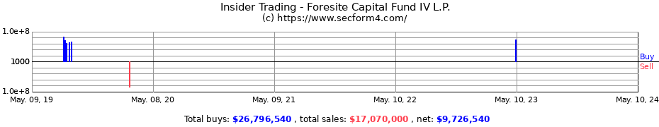 Insider Trading Transactions for Foresite Capital Fund IV, L.P.