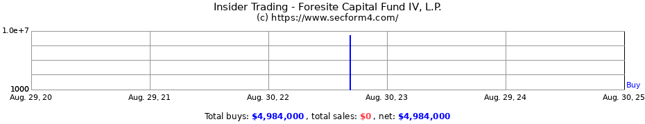 Insider Trading Transactions for Foresite Capital Fund IV, L.P.