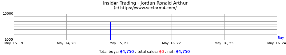 Insider Trading Transactions for Jordan Ronald Arthur