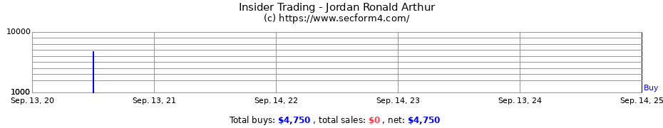 Insider Trading Transactions for Jordan Ronald Arthur