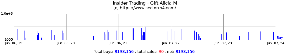 Insider Trading Transactions for Gift Alicia M